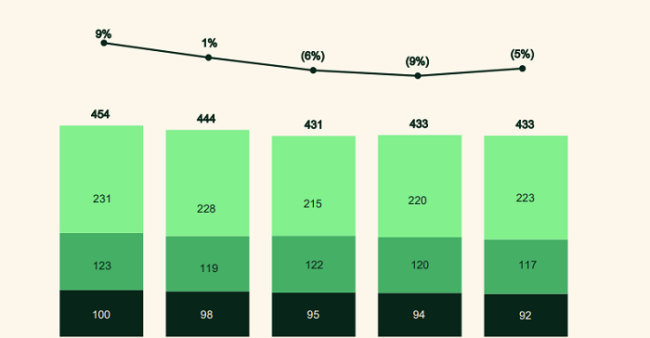 Pinterest se mantiene en 433 millones de usuarios y registra un aumento del 9 % en los ingresos
