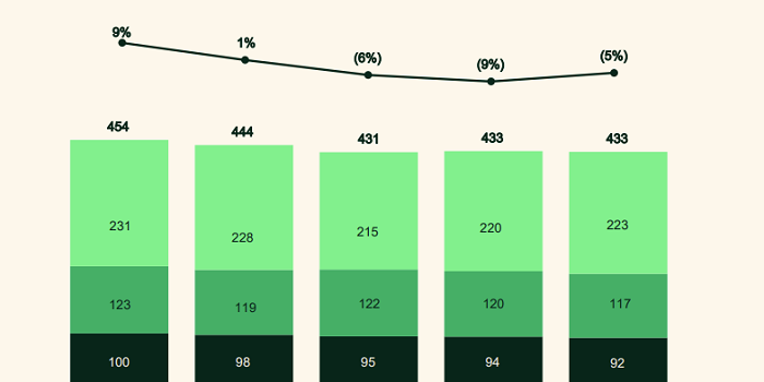 Pinterest se mantiene en 433 millones de usuarios y registra un aumento del 9 % en los ingresos

