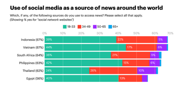 Nuevo estudio destaca el uso de plataformas de redes sociales para contenido de noticias en todo el mundo
