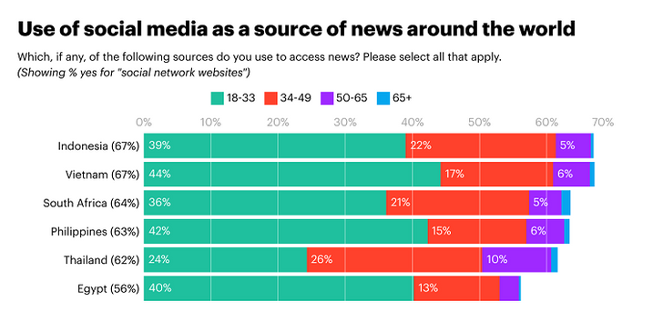Nuevo estudio destaca el uso de plataformas de redes sociales para contenido de noticias en todo el mundo
