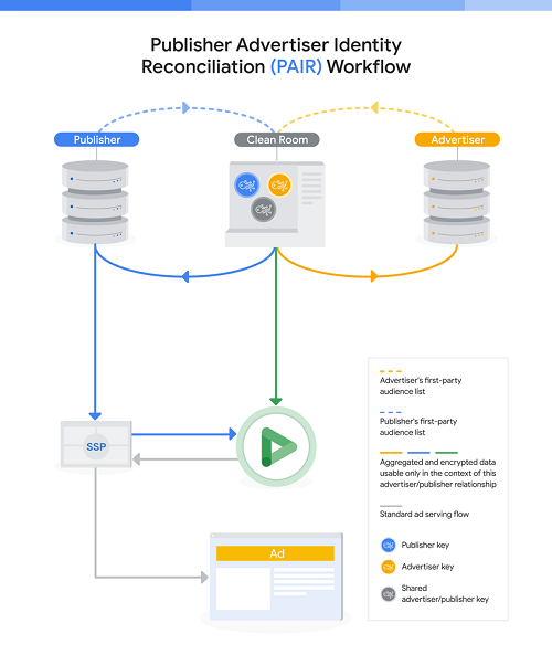 Proceso de EMPAREJAMIENTO de Google