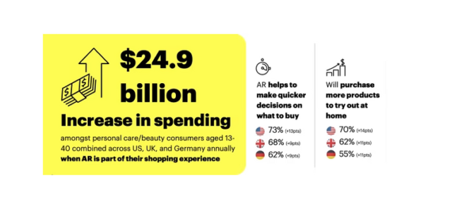 Snap destaca el creciente potencial de AR para marketing en un nuevo informe
