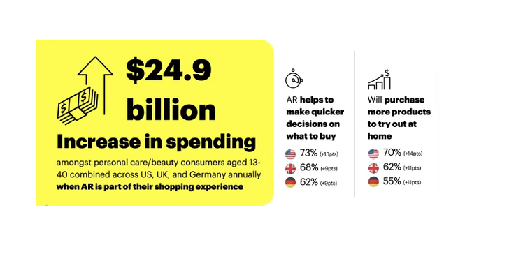 Snap destaca el creciente potencial de AR para marketing en un nuevo informe

