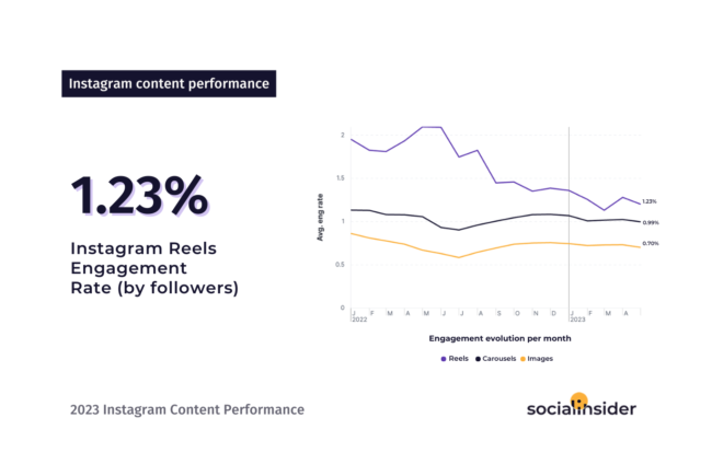 Contenido con mejor rendimiento en Instagram basado en datos
