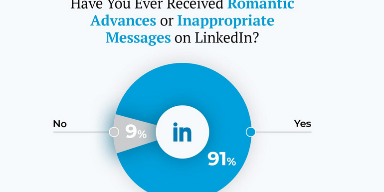 Encuesta revela que la mayoría de las mujeres reciben avances inapropiados en LinkedIn [Infographic]

